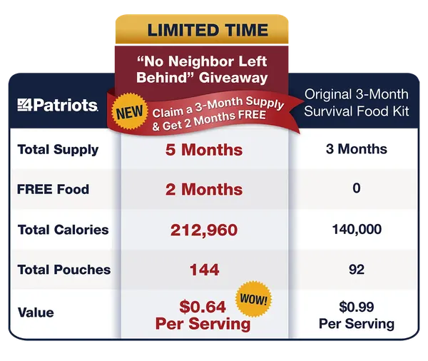 Comparison chart: Original 3-Month Kit vs Stock Up Kit — same price, 54% more food